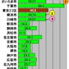 横軸の単位はMbps。政令指定都市17市の平均ダウンロード速度。参考値として東京23区の平均値も併記した。ダウン速度トップは66.3Mbpsの千葉市で、第112回でのアップ速度と同様に17市で唯一50Mbpsを超える圧倒的なスピードとなったの画像