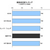 IP電話サービス 顧客満足度ランキングの画像