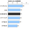 WANサービス大企業市場 顧客満足度ランキングの画像