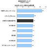 WANサービ中堅中小企業市場 顧客満足度ランキングの画像