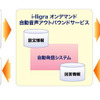 「自動音声アウトバウンドサービス」の画像