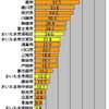 横軸の単位はMbps。埼玉県における測定数シェア上位25の市町村区を対象としたアップレートのランキング。トップはさいたま市北区で、2位の本庄市と共に50Mbpsを超える圧倒的なスピードとなったの画像