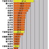 横軸の単位はMbps。千葉県における市町村区ごとのアップレートのランキング（25位まで）。トップは千葉市花見川区で74.8Mbpsという圧倒的な速度をたたき出した。2位には浦安市がランクインし、千葉市各区による上位独占を阻止しているの画像