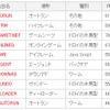 表1：不正プログラム感染被害報告数ランキング　2008年11月度の画像
