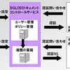 BIGLOBEドキュメントコントロールサービスの仕組み。文書ひとつひとつに「ポリシー」という鍵をかけ、その制御をBIGLOBEのサーバで一元的に管理する文書管理サービスだの画像