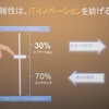 ITシステムのコストのうち、メンテナンス費は70％を占める。メンテナンス費は“自由に使えない支出”だとして、ここを削減することで残り30％を拡大しイノベーションにつなげられるとするの画像