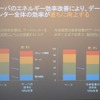 サーバの削減や効率化は、それにほど比例してデータセンタ全体の電力が削減できる。しかし冷却装置の効率だけを改善しても、データセンタ全体の消費電力削減は小さいの画像