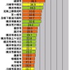 横軸の単位はMbps。神奈川県における市町村区ごとのアップレートのランキング（測定件数が1件しかなった地域を除く）。トップは川崎市川崎区で2位以下を大きく引き離す速度をたたき出した。2位には同市の麻生区（あさおく）が45.4Mbpsでランクインしたの画像