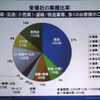 NECが設置したRFIDの実証実験施設「NEC RFID イノベーションセンター」を見学した企業の業種。製造業と流通業の関心が高いことが分かるの画像