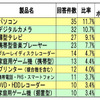 この冬のボーナスを使ったITデジタル家電の購入意向ランキング」の画像