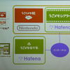 「うごくメモ帳」「うごメモシアター」「うごメモはてな」の関係。作品データはすべてはてなのサーバが管理するの画像