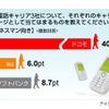 携帯電話キャリアのイメージに関する意識調査の画像
