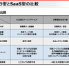 イントラ型とSaaS型の比較の画像