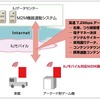 M2M分野でのIIJグループサービス提供イメージの画像