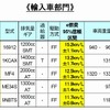 「e燃費」輸入車部門ランキングの画像