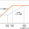 　KDDIと沖縄セルラーは、5月1日からフルブラウザーサービス「PCサイトビューアー」の利用料金に上限を設定する。また、パケット定額サービスに「ダブル定額ライト」が追加される。の画像