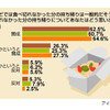 食べ残しの持ち帰りに関する意識調査の画像