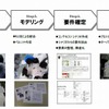 標準的なユーザー中心設計のプロセスの画像