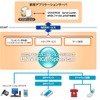 「UNIVERGE Sphericall」ではSOAPベースのWebサービスにてAPIを提供の画像