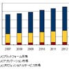 国内ユニファイドコミュニケーション市場　エンドユーザー売上額予測：市場セグメント別、2007年〜2013年の画像