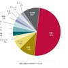 悪質と評価されるWebサイトの分布の画像