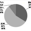 「秋葉原の歩行者天国の復活」に関する意識調査の途中経過の画像