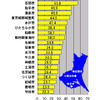 横軸の単位はMbps。茨城県における市町村ごとのダウンレートのランキング（20位まで）。トップは2006年に小川町、美野里町、玉里村の合併によって生まれた小美玉市であったの画像
