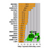 横軸の単位はMbps。静岡県における市区町村ごとのダウンレートのランキング（20位まで）。トップは政令指定都市の行政区としては日本一広い静岡市葵区であったの画像