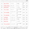 不正プログラム感染被害報告数ランキング（2009年上半期）の画像
