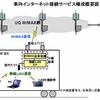 車内インターネット接続サービス構成概要図の画像