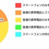 スマートフォン所有率の画像