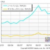 価格.comにおけるノートPC・デスクトップPCカテゴリのPV数推移の画像
