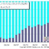 ノートパソコンとネットブックのPV数シェアの画像