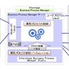 Interstage Business Process Manager 構成図の画像