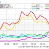 デジタル一眼レフカメラの主要メーカーPV 数推移（カカクコム調べ）の画像