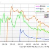 ニコン製品のPV 数推移（カカクコム調べ）の画像