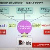 アプリケーションオンデマンドによるエコシステムの画像