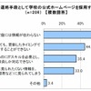 学校と家庭の連絡手段として学校の公式ホームページを採用する際の懸念点の画像