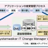 Systemwalker IT Change Manager V14gの概念の画像