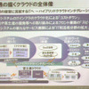 ハイブリッドクラウドインテグレーションの画像