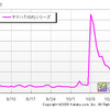 ヤマハ「YSP」シリーズPV数推移（カカクコム調べ）の画像