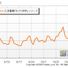 三洋電機「おどり炊き」シリーズPV数推移（カカクコム調べ）の画像