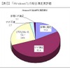 Windows 7の総合満足度評価の画像