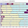 VistaユーザーのWindows 7満足度評価の画像
