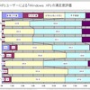 XPユーザーのXP満足度評価の画像