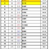 東京都内生活実感値ファミリー層ランキング上位20位の画像