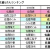 2009年「佐藤」さんランキングの画像