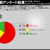 「シー・シェパード抗議船 日本船と衝突について」の調査の画像