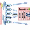 「新要件定義手法」により、要件が漏れなく設計に反映されていることの確認を支援の画像