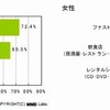 受信している携帯クーポンメールのジャンル（男女別）の画像